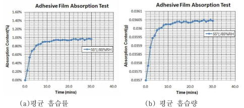 55℃/85%RH 조건에서 평균 흡습률 및 평균 흡습량