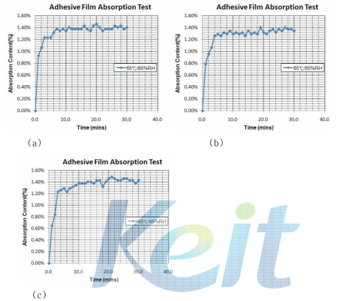 ℃/85%RH 조건에서 시간에 따른 흡습률
