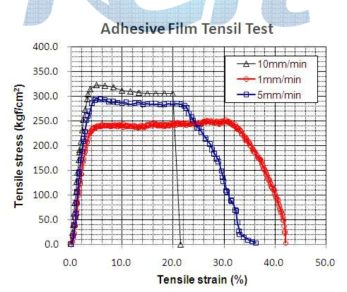 인장 속도에 따른 adhesive film의 strain-stress 곡선