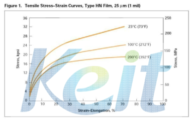 PI Stress-Strain Relation (source : Dupont Spec.)