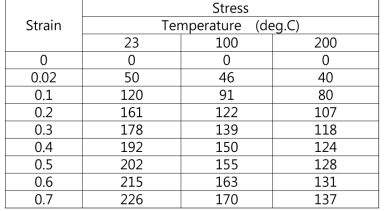 Digitized PI Stress-Strain Relation (source : Dupont Spec.)