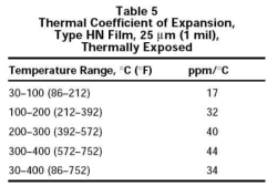 Coefficient of Thermal Expansion (source : Dupont Spec.)