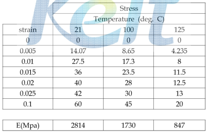 ACF Stress-Strain Data