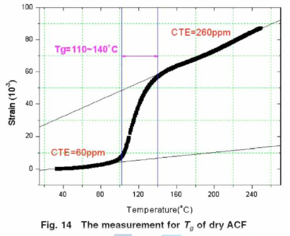 ACF CTE Data