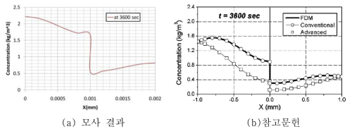 흡습 후 3600초에서 계면에서의 흡습량 모사 결과 비교