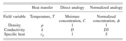 Thermal-moisture analogy schemes