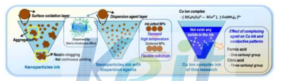나노 분말 잉크의 한계와 금속 complex 잉크개발의 필요성.