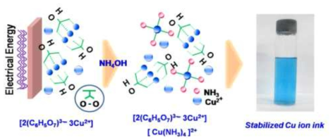 Cu complex 잉크의 메커니즘 개략도.