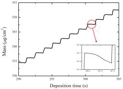 펄스 전해증착 중 시간에 따른 질량의 변화