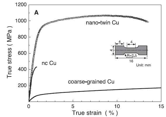 Nanotwin/Nanocrystalline/Coarse-grained Cu의 강도
