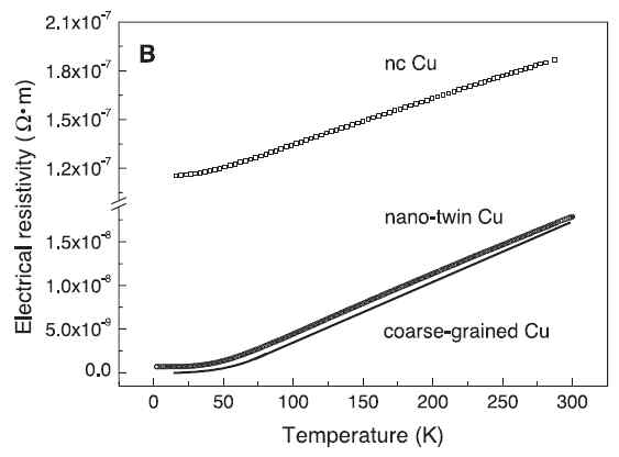 Nanotwin/Nanocrystalline/Coarse-grained Cu의 온도에 따른 전기 비저항