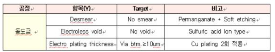동도금 공정 평가 사양