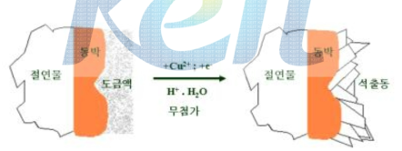 광택제 무첨가 시 동의 석출 (황산동 도금액)