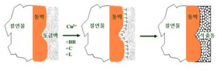 레벨러 (leveler) 에 의한 동의 석출 기구