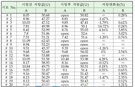 PCT 시험 전, 후 전기적 특성(저항)값