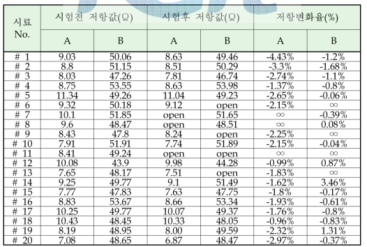 고온고습 시험 전, 후 전기적 특성(저항)값