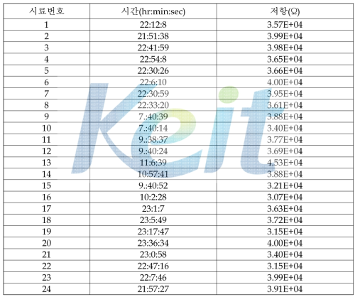 이온마이그레이션 시험 후, 전기적 특성(저항)값