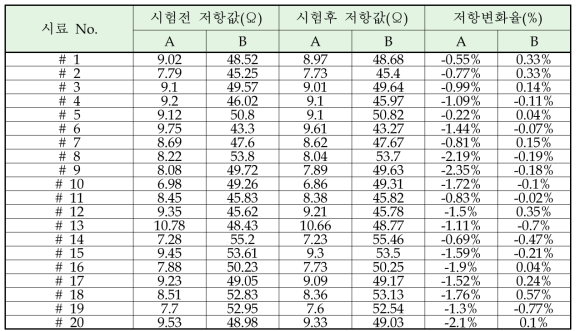 고온고습 시험 전, 후 전기적 특성(저항)값