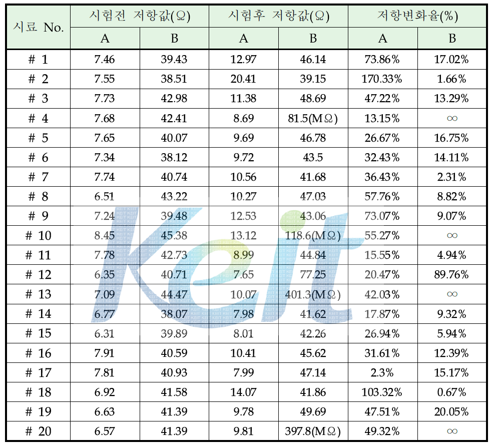 PCT 시험 전, 후 전기적 특성(저항)값