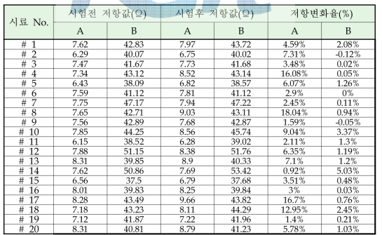 MSL(Level 1) 시험 전, 후 전기적 특성(저항)값