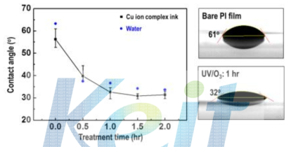 UV/Ozone 처리 시간에 따른 접촉각의 변화 및 광학현미경 사진.