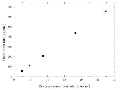 역펄스 전류밀도에 따른 Dissolution rate의 변화