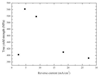역펄스 전류밀도에 따른 기계적 강도의 변화
