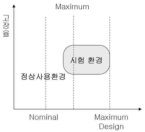 가속수명예측을 위한 수명시험 조건 설정범위