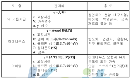 다양한 스트레스에 따른 수명-스트레스 수명 관계 사례