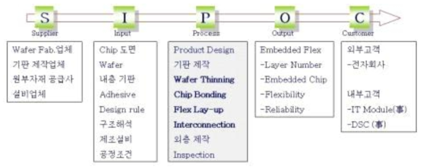 SIPOC (supplier-input-process-output-customer)