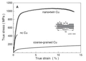 Nanotwin구조에 따른 기계적 성질의 변화