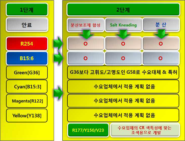 나노 안료 분산체개발의 2단계 기술개발 범위