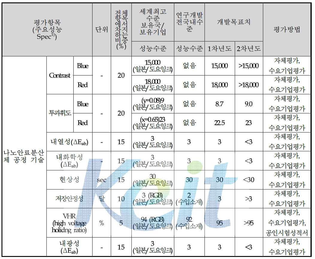 나노 안료 분산체개발의 최종 목표 평가방법 및 평가항목