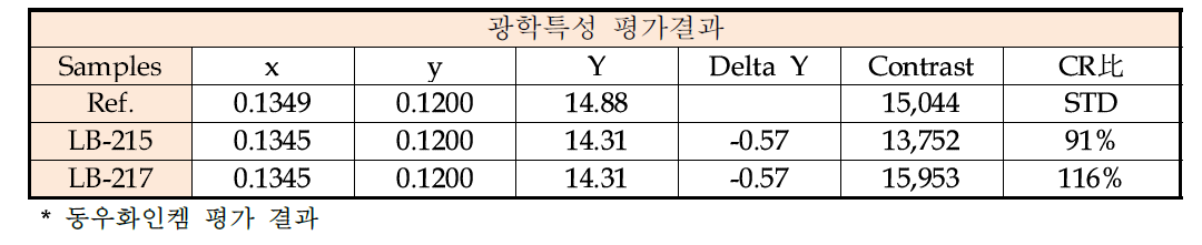 안료별 분광 특성 평가