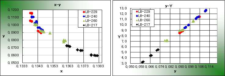 Synergist 함량별 색특성 평가