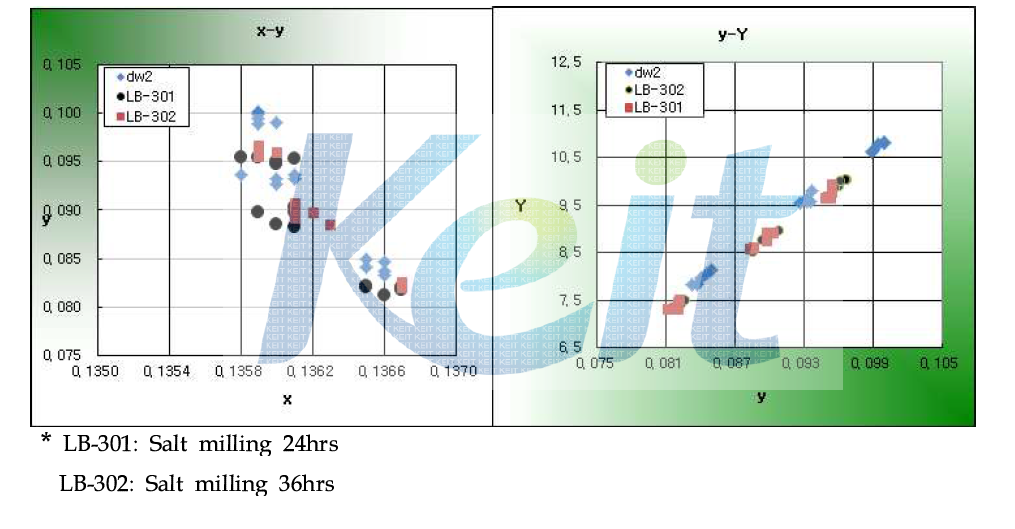 Salt kneading 조건에 따른 색특성 평가