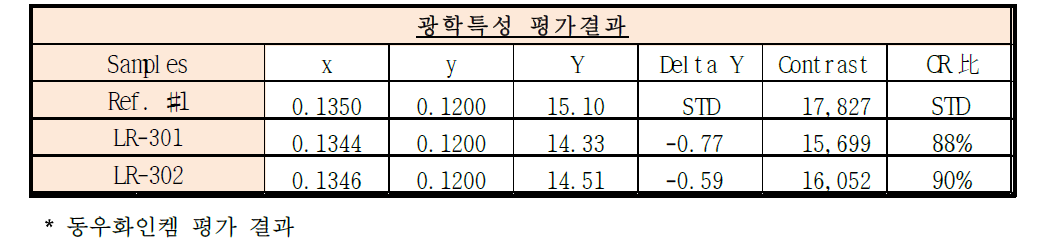 Salt kneading 조건에 따른 분광 특성 평가