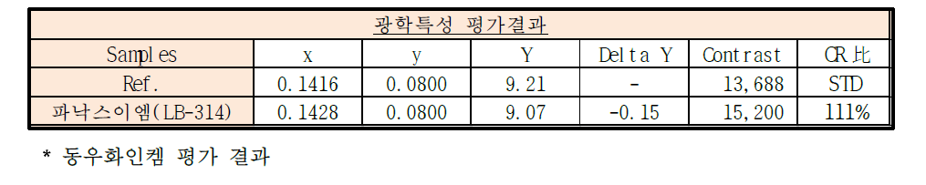 4차년도 개발품의 분광특성