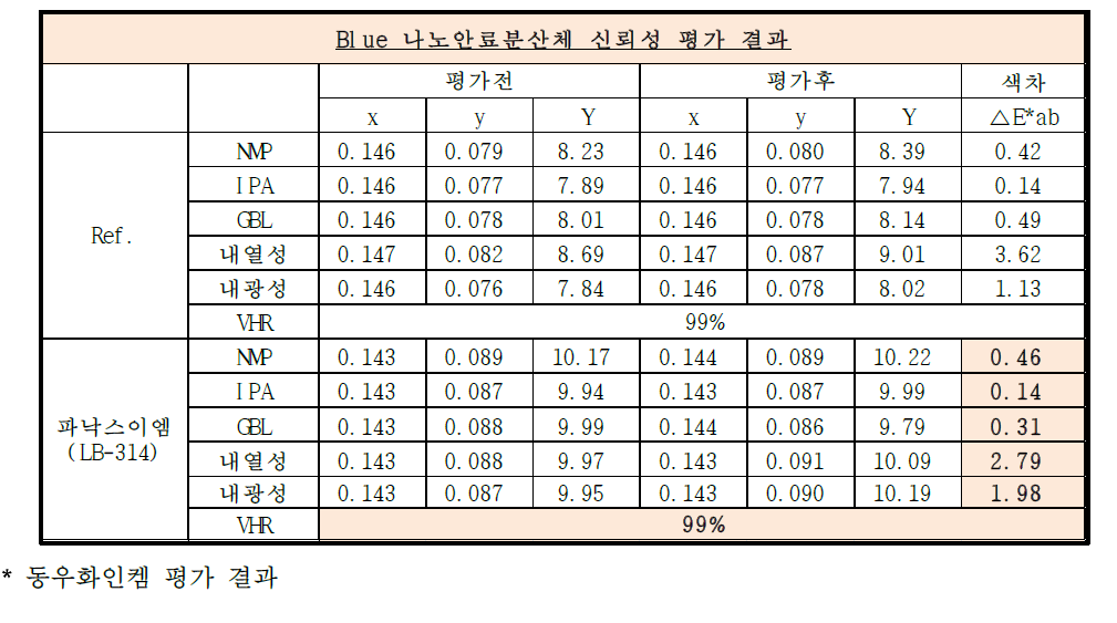 Blue 나노안료분산체 시제품의 신뢰성 평가