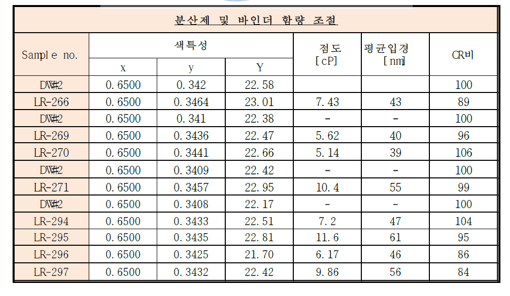 분산제 및 바인더 함량 조절 테스트 결과