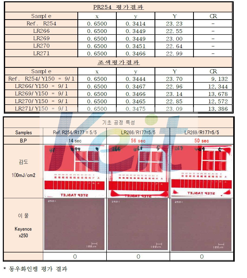 Red 254와 PY150 공분산 샘플의 분광특성 및 공정성 평가