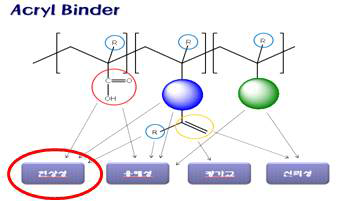 바인더 수지의 각 구성 모노머의 기능