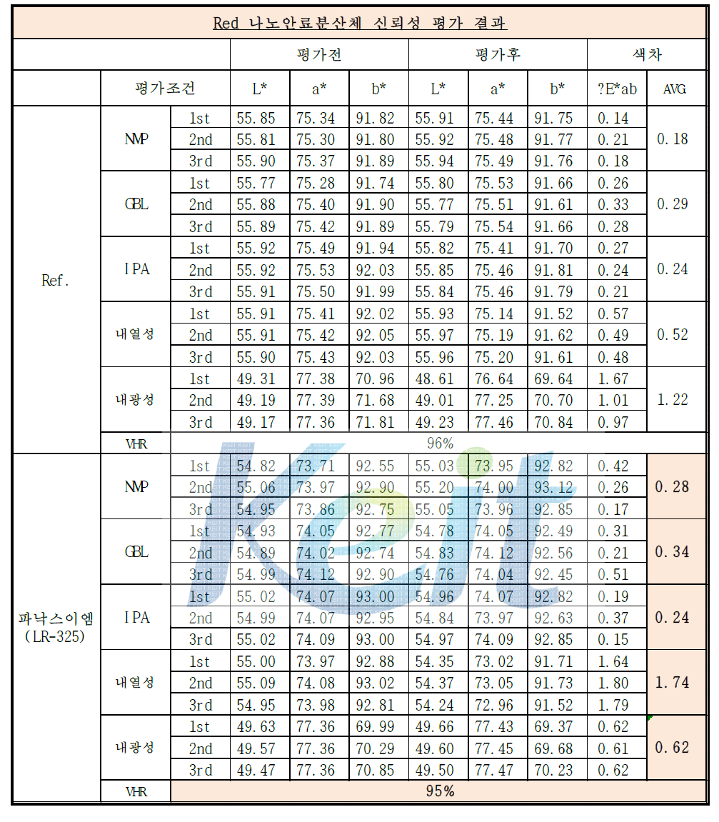 Red 나노안료분산체 시제품의 신뢰성 평가