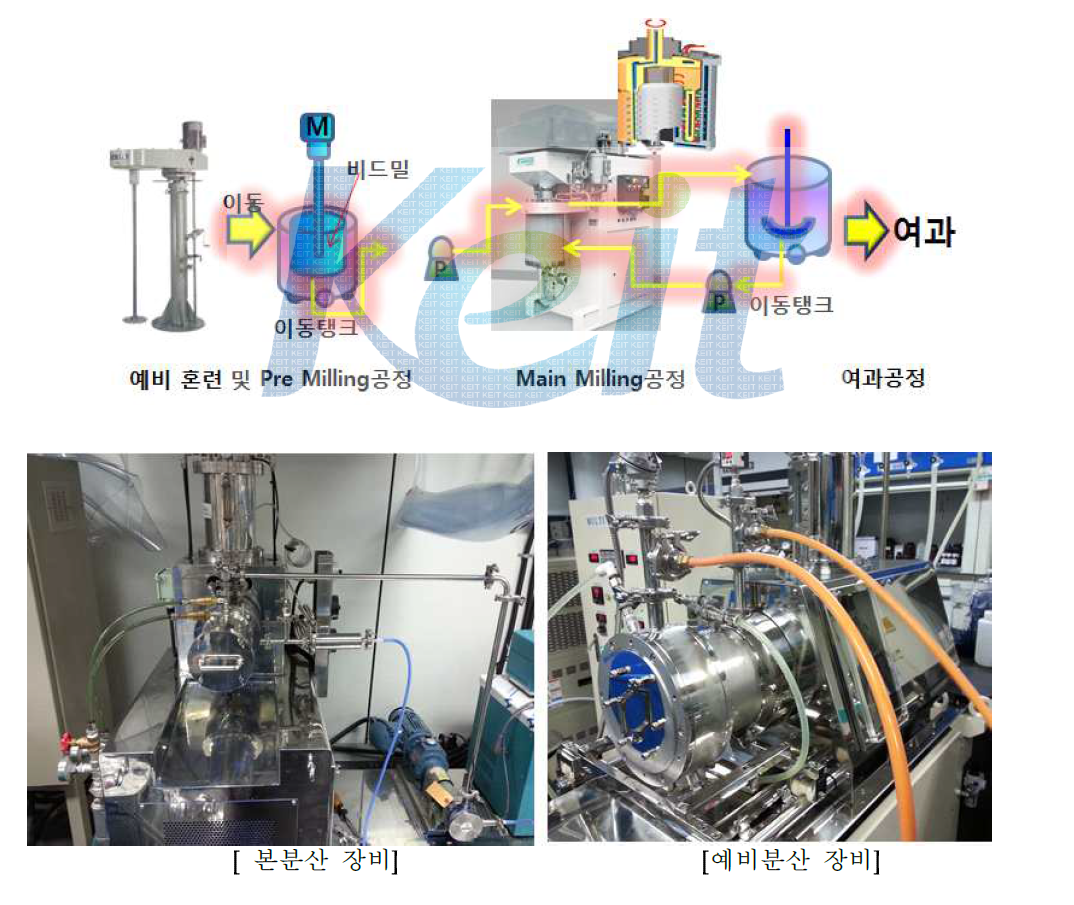 나노안료분산체 제조 공정