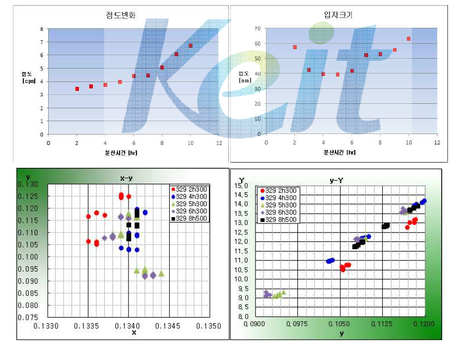 본분산기의 분산 시간에 따른 특성 변화