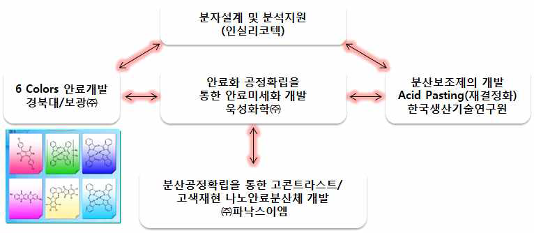 나노안료분산체 개발의 1단계 연구개발 추진체계