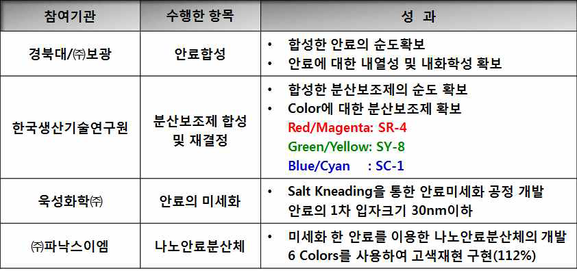 나노안료분산체 개발의 1단계 연구개발 실적