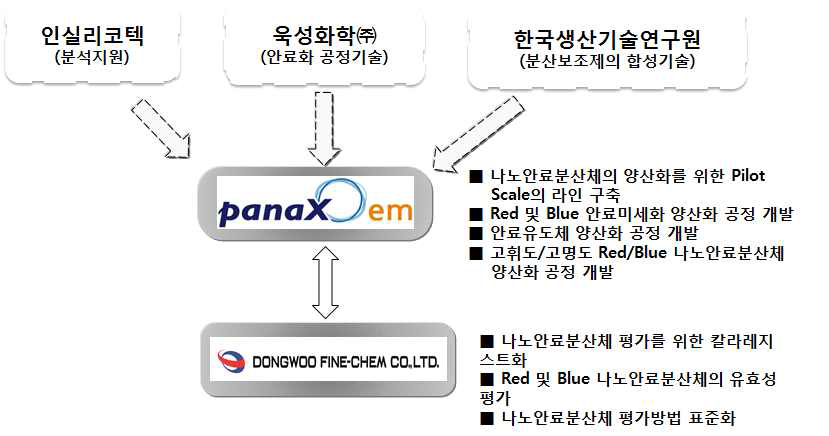 나노안료분산체 개발의 2단계 연구개발 추진체계