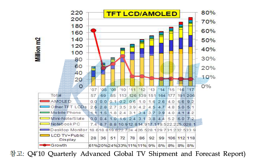 LCD 시장과 AMOLED 시장 동향