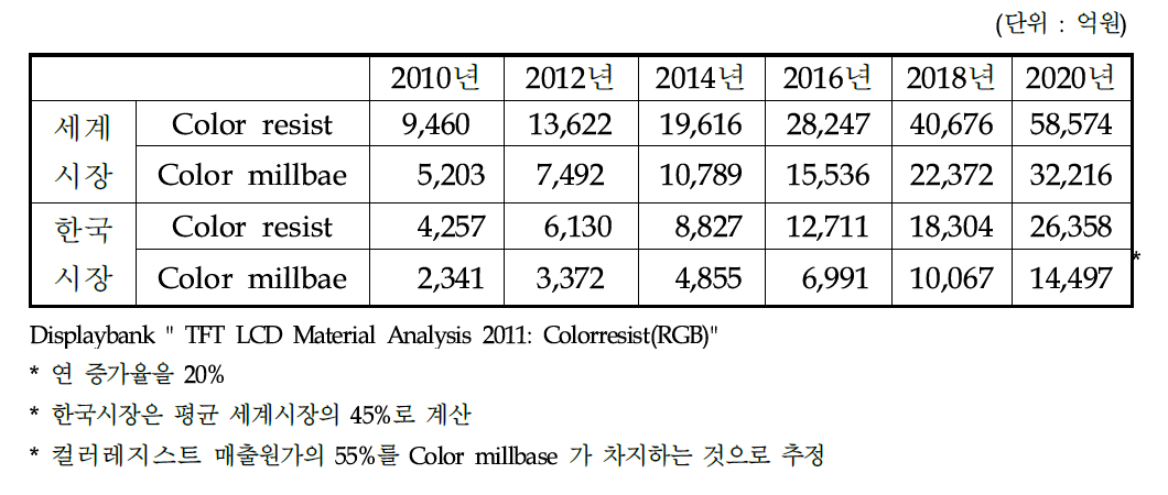 2020년까지의 컬러레지스트 시장 동향 예측